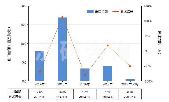 2014-2018年3月中國(guó)氨(HS28141000)出口總額及增速統(tǒng)計(jì)